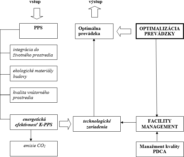 Schma 1: Model optimalizcie prevdzky