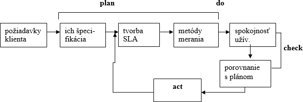 Schma 2: Manament kvality