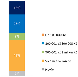Obr. Ve stky dotace i grantu, jako odpov na otzku: O jak vysokou stku jste v rmci dotace dali?