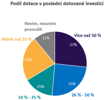 Graf: Odpovdi na otzku: Kolik procent z celkov investice tvoila dotace i grant pi poslednm erpn grant?