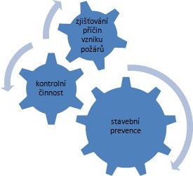 Obr. 1 Vkon sttnho pornho dozoru v esk republice