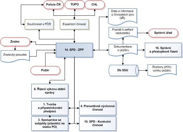 Obr. 2 Mapa procesu vkonu sttnho pornho dozoru – zjiovn pin vzniku por