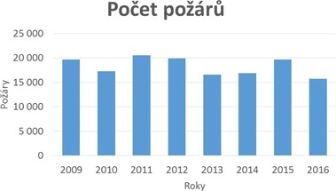 Graf 1 Poet por v esk republice v poslednch 8 letech