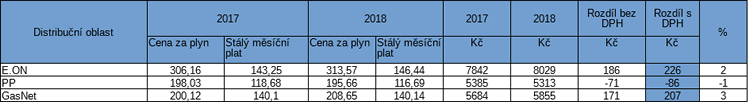 Tab2: Jak se projev zven regulovanch cen na platbch za plyn