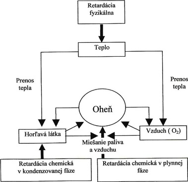 Obr. 1 Schma trojuholnka horenia [1], [4], [5], [6]