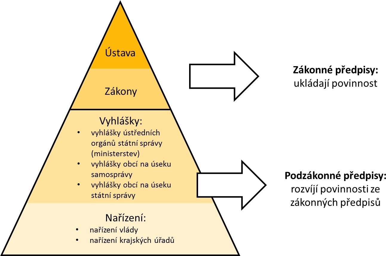 Které jsou předpisy zákonné?