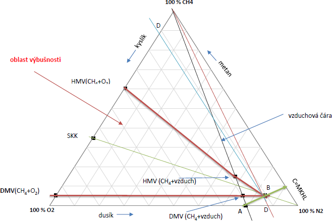 Obr. 2 Trojhelnkov ternrn diagram vbunosti CH₄ s N₂ a O₂ pi 25 C a atmosfrickm tlaku 1 atm