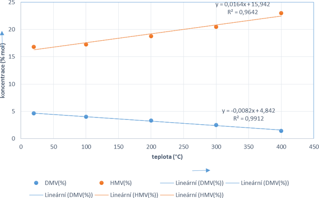 Obr. . 3 Pklad zvislosti koncentrac DMV a HMV metanu na teplot ve smsi se vzduchem a duskem pi tlaku 1 bar