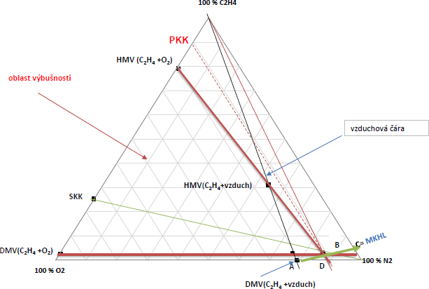 Obr. 5 Vbuchov trojhelnk etylenu ve smsi s kyslkem a duskem pi 25 C a atmosfrickm tlaku 1 atm s vyznaenm MKHL a PKK