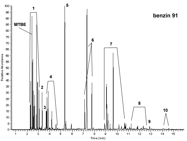 Obr. 2 Chromatogram vzorku erstvho automobilovho benznu (GC – pm nstik 0,3 µl vzorku) [17]