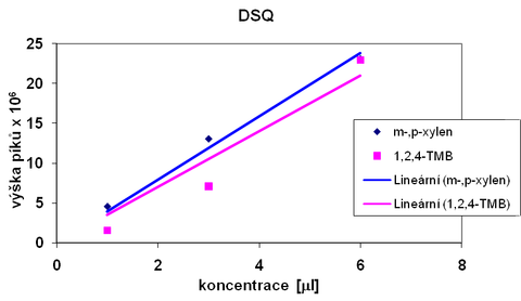 Obr. 4 Kalibran pmka – Plynov chromatograf Trace GC Ultra s hmotnostnm spektroskopem MS: DSQ II (Thermo Electron Corporation) [17]