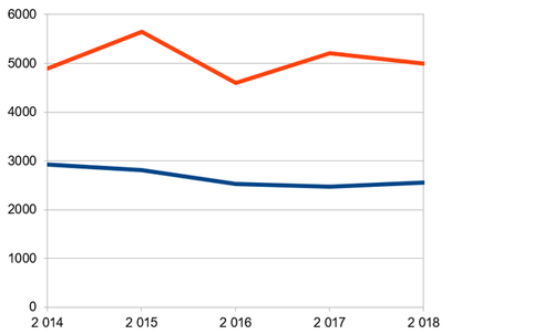 Graf 1: Nejvy a nejni platba pro obchodnka pi spoteb 2 500 kWh v jednotarifu v K.