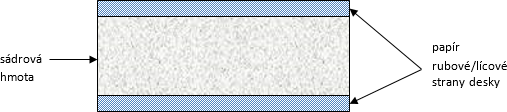 Obrzek 1 – schmatick znzornn ezu sdrokartonovou deskou