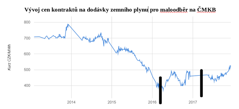 Obr. 1: Svisl ry znzoruj ceny v dob podn prvn a druh vlny aukc (Zdroj: MKBK)