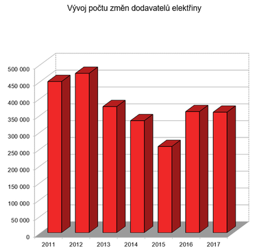 Graf 1: Vvoj potu zmn dodavatel elektiny (Zdroj OTE a.s.)