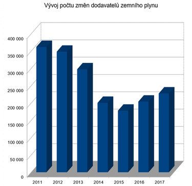 Graf 1: Vvoj potu zmn dodavatel elektiny (Zdroj OTE a.s.)