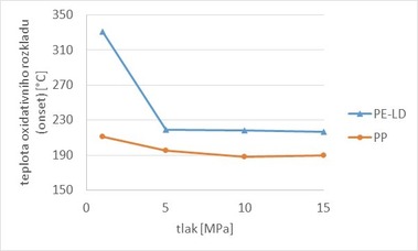 Obr. . 9 Zvislost teploty oxidativnho rozkladu (onset) na tlaku