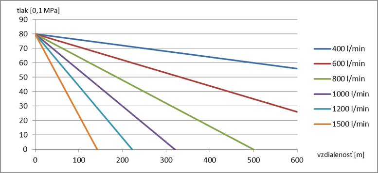Obr. 3 Znzornenie vzdialenosti dopravy vody poda prietoku pre 1 PS 12 (autor)