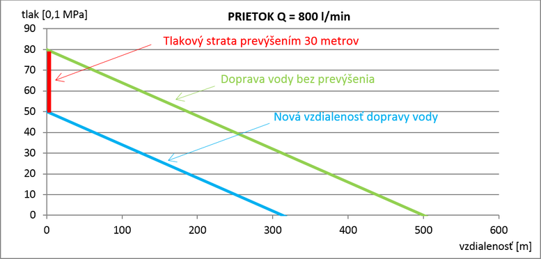 Obr. 4 Znzornenie vplyvu tlakovej straty prevenm na vzdialenos dopravy vody (autor)