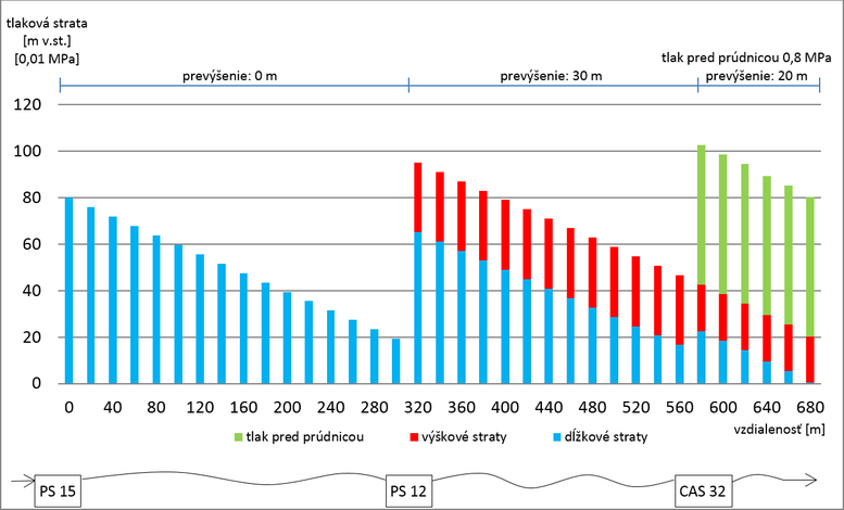 Obr. 6 Teoretick model dopravy vody na modelov prpad (autor)