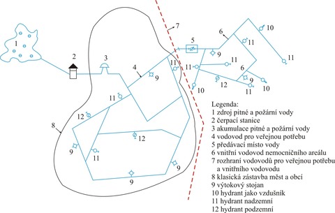 Obr. . 2.1 Zkladn alternativn schma mstnho a vnitnho vodovodu vetn odbrnch mst porn vody