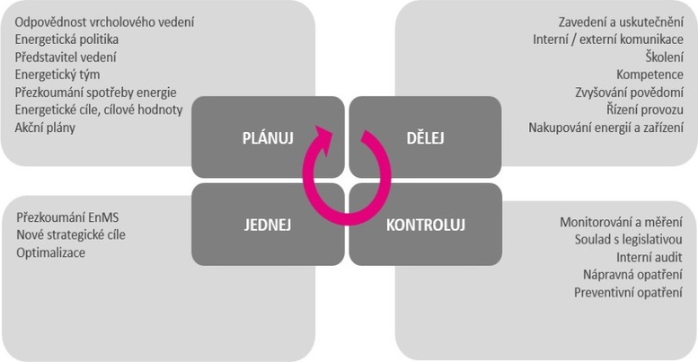 Obrzek . 1: PDCA pro Systm energetickho managementu [2]