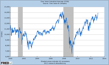 Graf . 5: Vvoj Indexu Dow Jones [10]