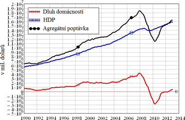 Graf . 6: Vvoj agregtn poptvky v USA [11]