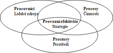 Obr. 1 Provozn efektivita (strategie) [2]
