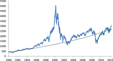 Graf . 1: Vvoj indexu NASDAQ [6]