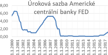 Graf . 3: Zkladn rokov sazba Americk centrln banky (FEDu) [8]