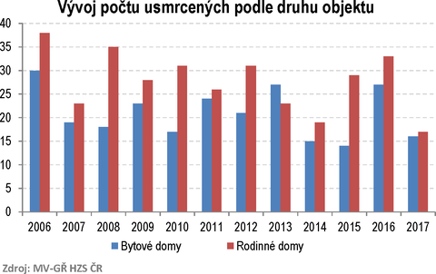 GRAF-5 Vvoj potu usmrcench podle druhu objektu