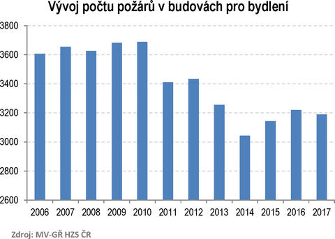 GRAF-2 Vvoj potu por v budovch pro bydlen