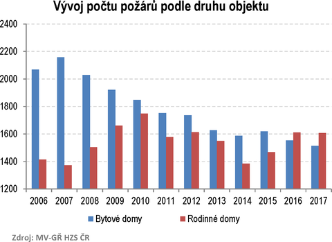 GRAF-3 Vvoj potu por podle druhu objektu