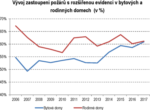 GRAF-4 Vvoj zastoupen por s rozenou evidenc …