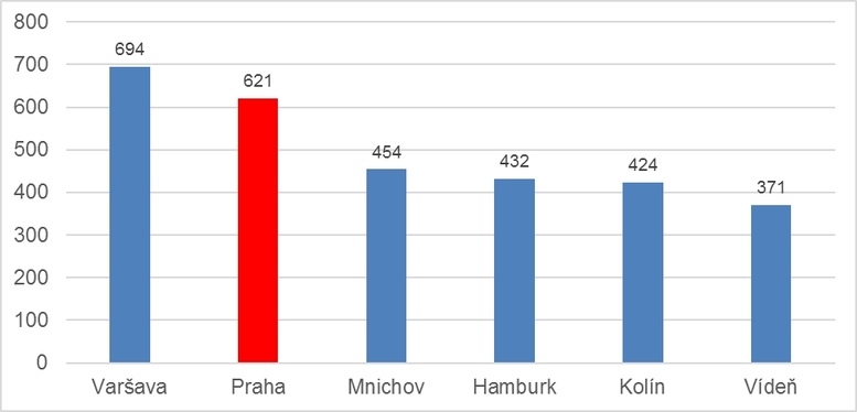 Poet osobnch aut na 1000 obyvatel, zdroj: Statistick roenky jednotlivch mst, Dopravn roenka TSK Praha (2016)