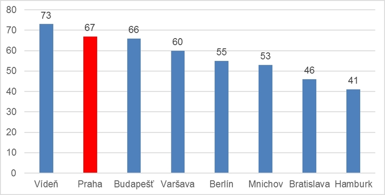Podl obyvatel dojdjcch za prac veejnou dopravou (v %), zdroj: Eurostat - Statistics on European cities 2017, vzkum 2015