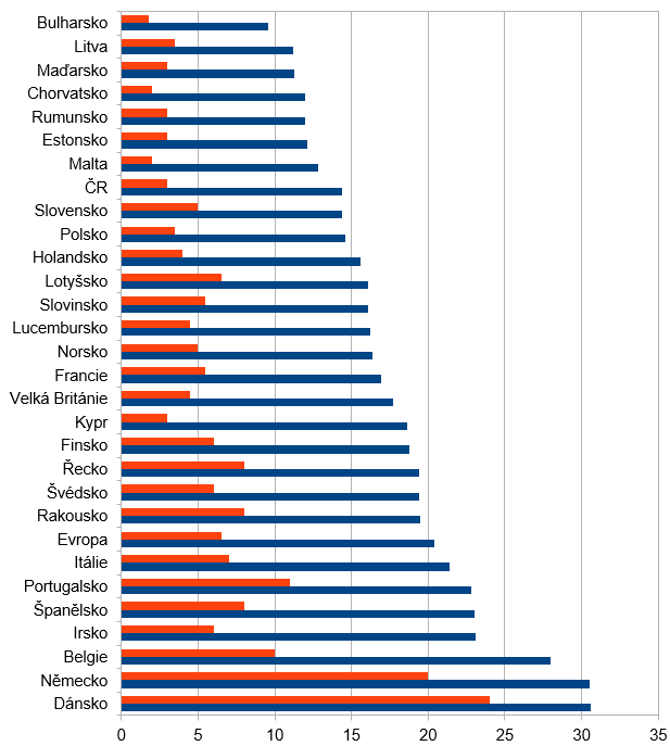 Graf 1: Srovnn ve plateb v jednotlivch zemch vetn podlu regulovanch plateb (Zdroj:Eurostat)