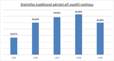 Obr. 5 Statistika spnosti ptrn pi vyuit rozhlasu