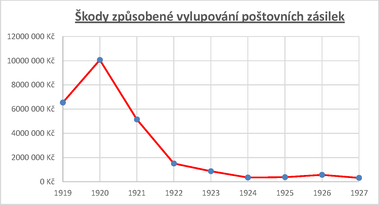 Obr. 6 kody zpsoben vylupovnm potovnch zsilek