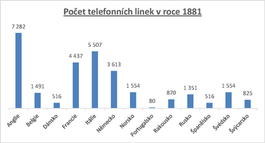 Obr. 2 Poet telefonnch linek v roce 1881