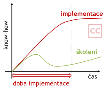 Rozdl mezi implementac a kolenm. (zdroj cadconsulting, spol. s r.o.)