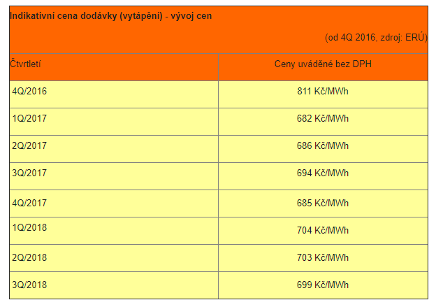 Tab1:  vvoj  indikativnch cen plynu pro ohev vody a pro topen (zdroj: https://www.eru.cz/-/indikativni-cena-komodity-plyn)