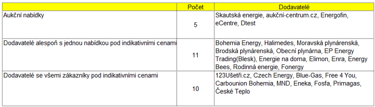 Tab.3: Poet dodavatel s cenami pod Indikativn cenou ER