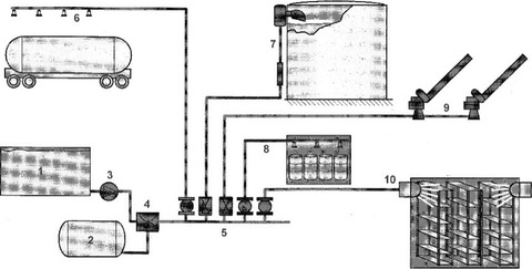 obr. 1 Schma pnovho SHZ. 1 – ndr na vodu, 2 – ndr na pnidlo s vnitnm vakem, 3 – erpac zazen, 4 – pimova, 5 – sbrn potrub s ventilovmi stanicemi, 6 – soustava s pnovmi sprejovmi hubicemi, 7 – soustava s pnotvornmi soupravami na povrchovou dodvku pny, 8 – soustava s pnovmi sprinklery, 9 – soustava s lafetovmi proudnicemi na pnu, 10 – soustava s genertory na lehkou pnu