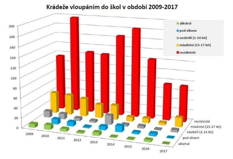 „Krdee vloupnm do kol (TSK 351)“. Zdroj: Statistiky kriminality PR