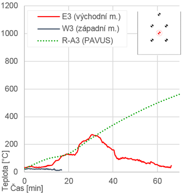 Obr. 6a: Teploty v geometrickém středu stěny (E3 a W3) na rozhraní vnitřní hliněné omítky a slaměného balíku, tečkovaná čára znázorňuje výsledky z laboratorní požární zkoušky