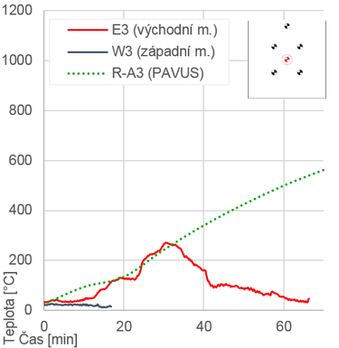 Obr. 6a: Teploty v geometrickm stedu stny (E3 a W3) na rozhran vnitn hlinn omtky a slamnho balku, tekovan ra znzoruje vsledky z laboratorn porn zkouky