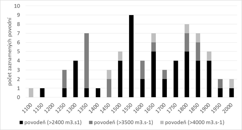 Obr. 1 Frekvence vskytu vznamnch povodn dle rekonstrukce Elledera (2016) – uvedeny jsou 50let obdob se stedem v letopotech na ose x