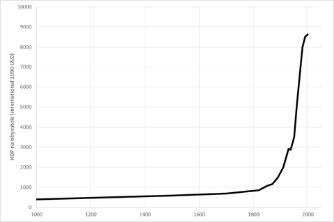 Obr. 3 Odhad vvoje HDP na obyvatele na zklad dat z Maddison (2006)